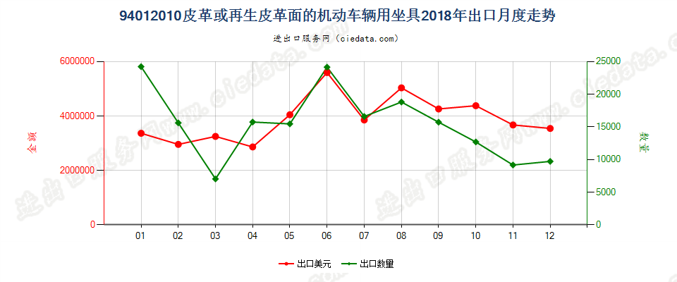 94012010皮革或再生皮革面的机动车辆用坐具出口2018年月度走势图