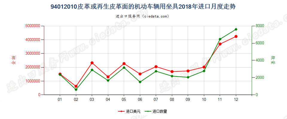 94012010皮革或再生皮革面的机动车辆用坐具进口2018年月度走势图