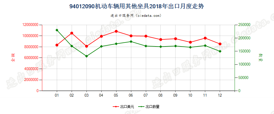 94012090机动车辆用其他坐具出口2018年月度走势图