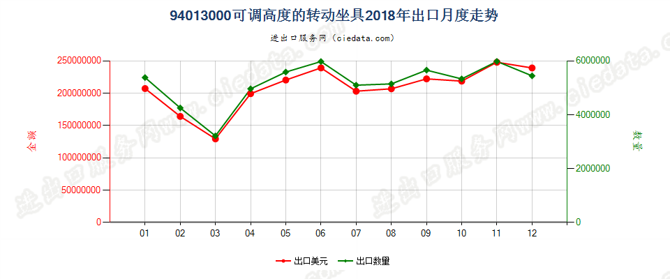 94013000(2022STOP)可调高度的转动坐具出口2018年月度走势图