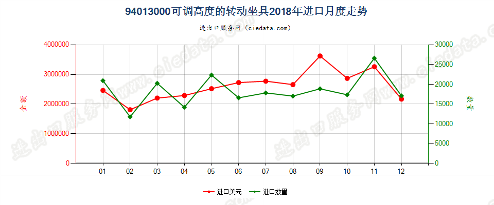 94013000(2022STOP)可调高度的转动坐具进口2018年月度走势图