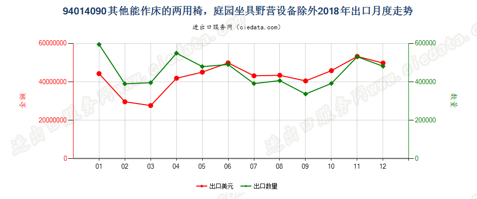 94014090(2022STOP)其他能作床的两用椅，庭园坐具野营设备除外出口2018年月度走势图