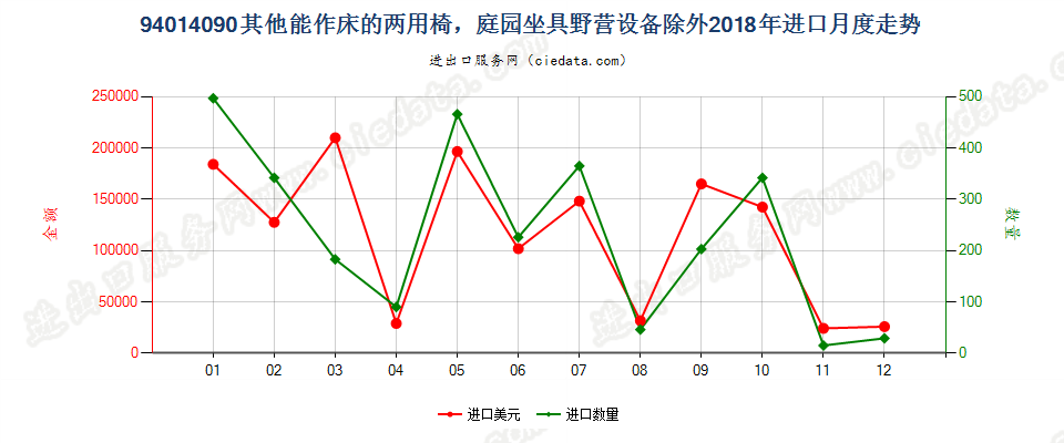 94014090(2022STOP)其他能作床的两用椅，庭园坐具野营设备除外进口2018年月度走势图