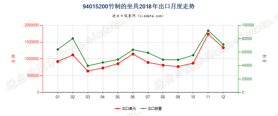 94015200竹制的坐具出口2018年月度走势图