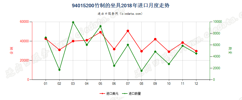 94015200竹制的坐具进口2018年月度走势图