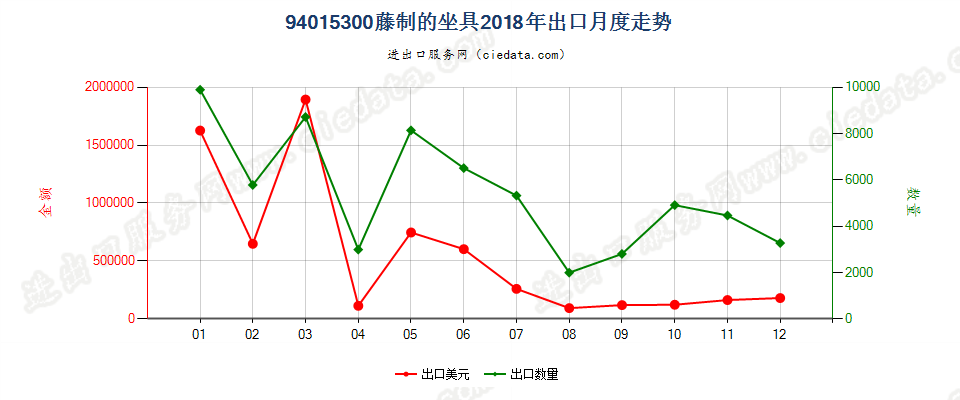 94015300藤制的坐具出口2018年月度走势图