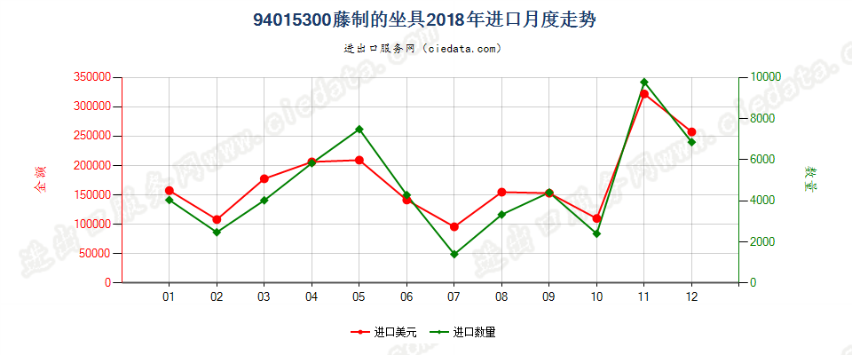 94015300藤制的坐具进口2018年月度走势图