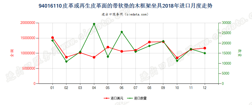 94016110皮革或再生皮革面的带软垫的木框架坐具进口2018年月度走势图