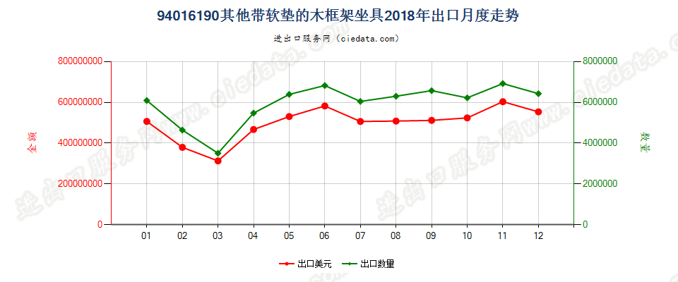 94016190其他带软垫的木框架坐具出口2018年月度走势图