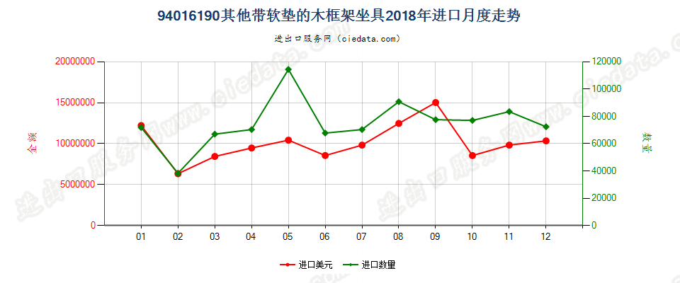 94016190其他带软垫的木框架坐具进口2018年月度走势图