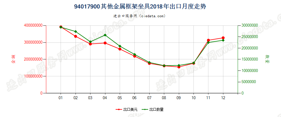 94017900其他金属框架坐具出口2018年月度走势图