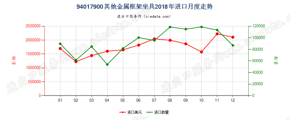 94017900其他金属框架坐具进口2018年月度走势图