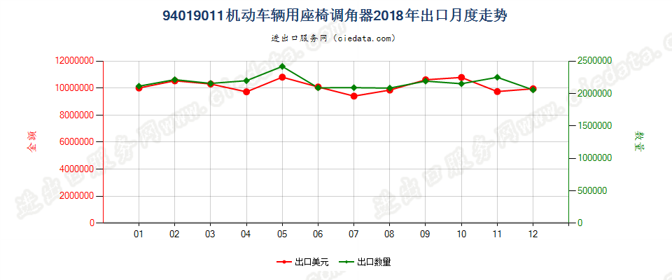 94019011(2022STOP)机动车辆用座椅调角器出口2018年月度走势图