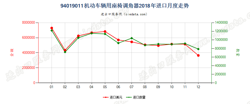 94019011(2022STOP)机动车辆用座椅调角器进口2018年月度走势图