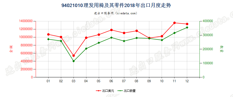 94021010理发用椅及其零件出口2018年月度走势图