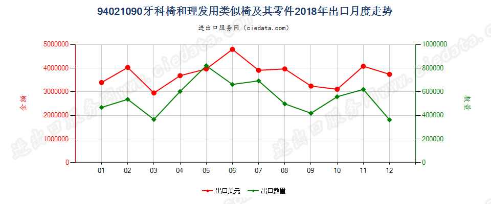 94021090牙科椅和理发用类似椅及其零件出口2018年月度走势图