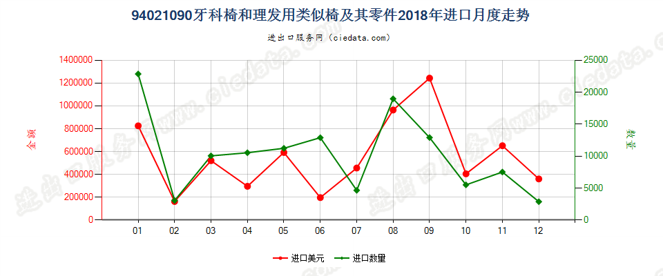 94021090牙科椅和理发用类似椅及其零件进口2018年月度走势图