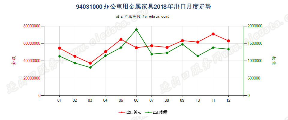 94031000办公室用金属家具出口2018年月度走势图