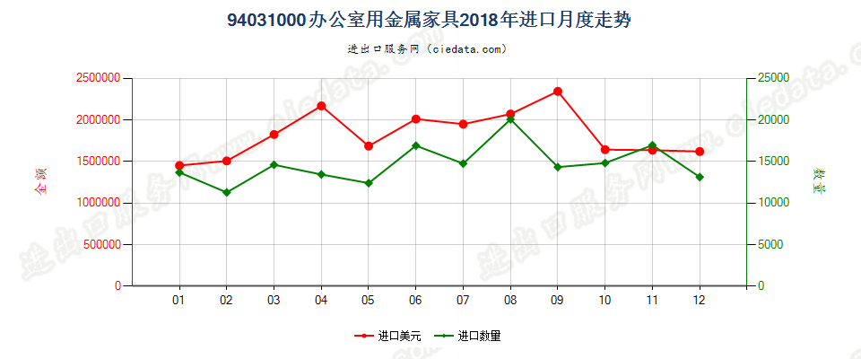 94031000办公室用金属家具进口2018年月度走势图