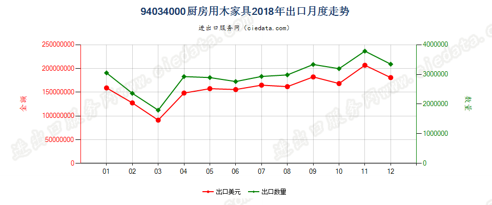 94034000厨房用木家具出口2018年月度走势图