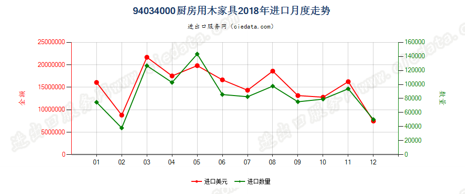 94034000厨房用木家具进口2018年月度走势图