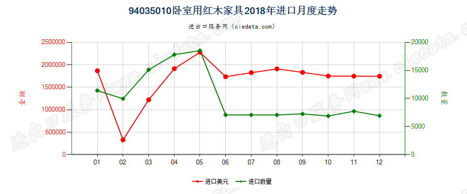 94035010卧室用红木家具进口2018年月度走势图