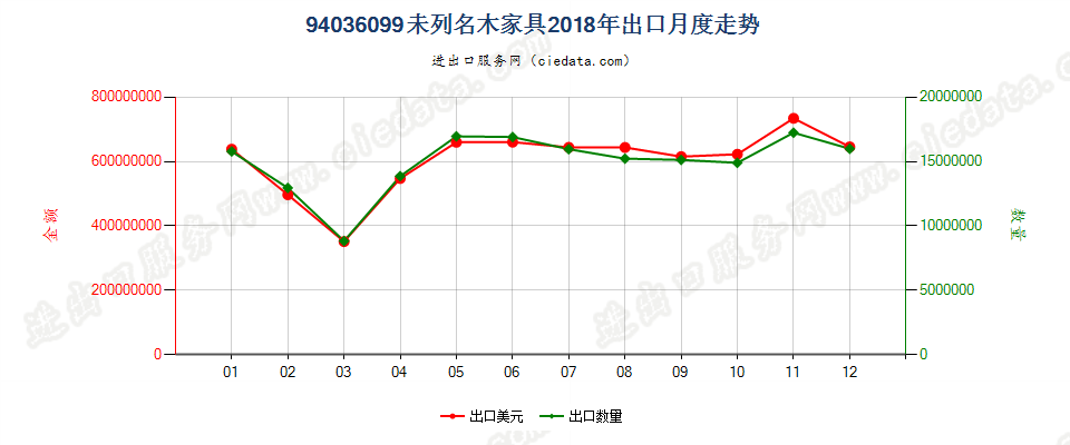 94036099未列名木家具出口2018年月度走势图