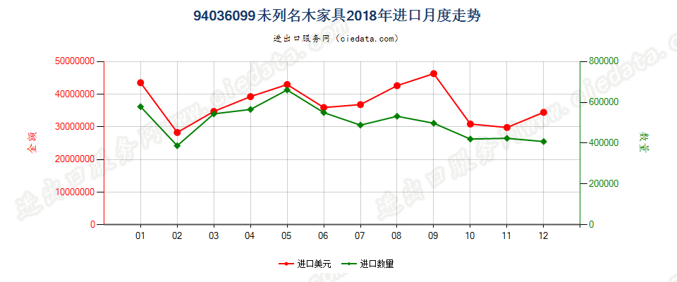 94036099未列名木家具进口2018年月度走势图