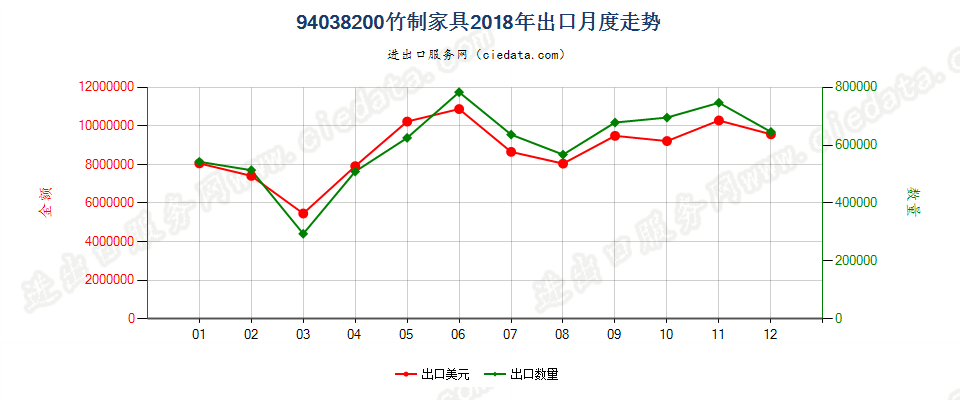 94038200竹制家具出口2018年月度走势图