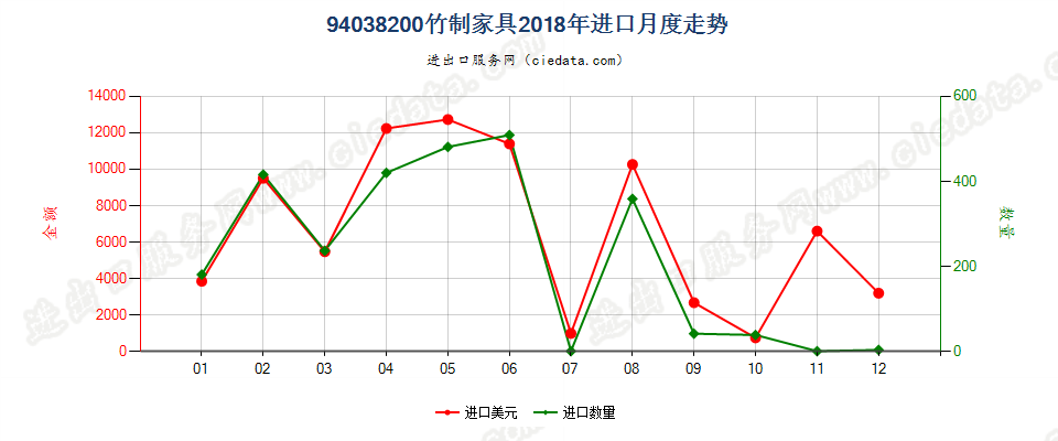 94038200竹制家具进口2018年月度走势图