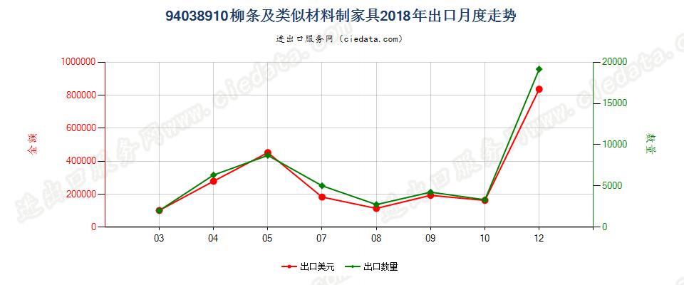 94038910柳条及类似材料制家具出口2018年月度走势图