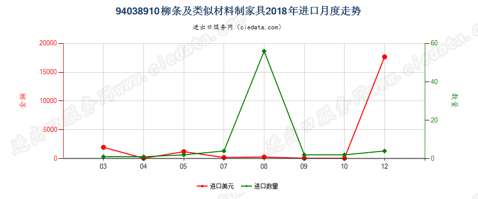 94038910柳条及类似材料制家具进口2018年月度走势图