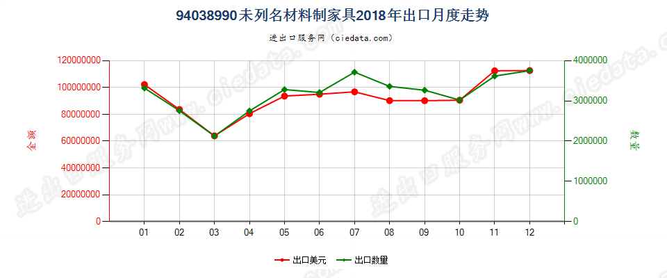 94038990未列名材料制家具出口2018年月度走势图