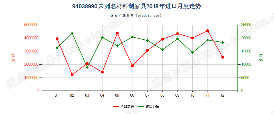 94038990未列名材料制家具进口2018年月度走势图