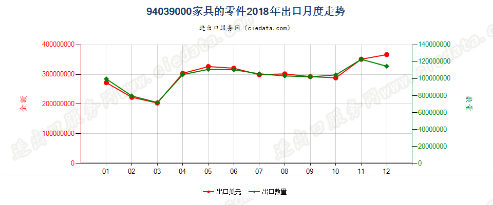 94039000(2022STOP)家具的零件出口2018年月度走势图