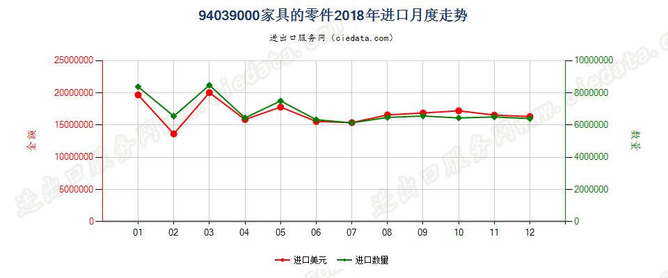 94039000(2022STOP)家具的零件进口2018年月度走势图