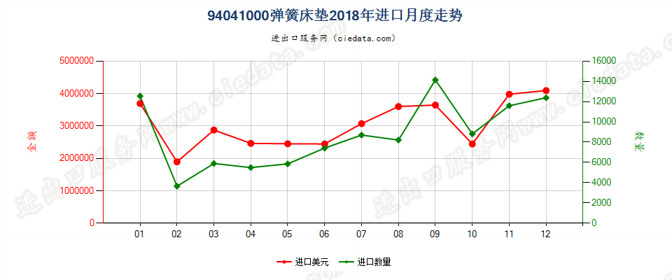 94041000弹簧床垫进口2018年月度走势图