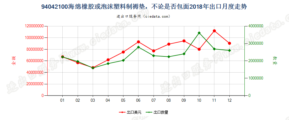 94042100海绵橡胶或泡沫塑料制褥垫，不论是否包面出口2018年月度走势图