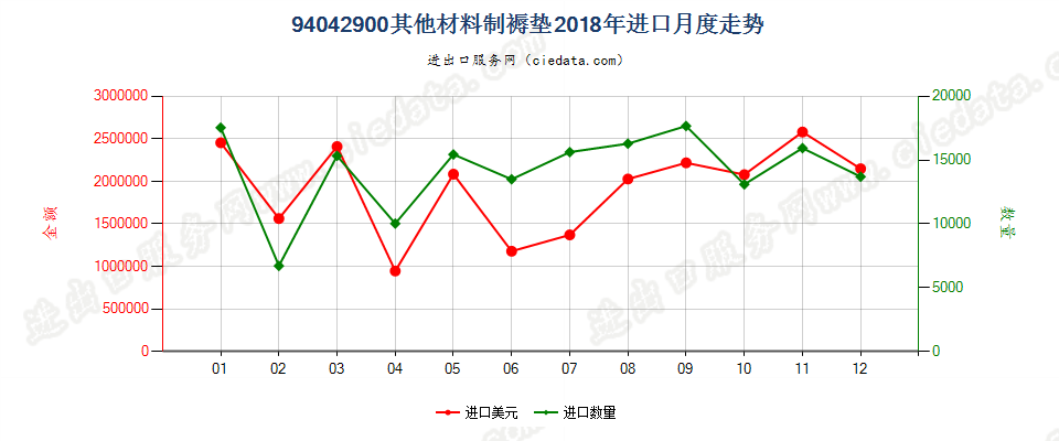 94042900其他材料制褥垫进口2018年月度走势图