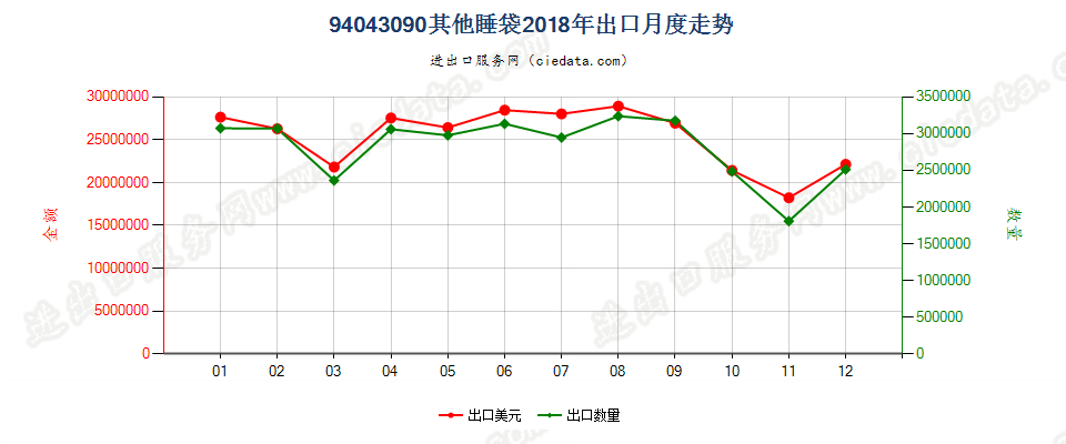 94043090其他睡袋出口2018年月度走势图