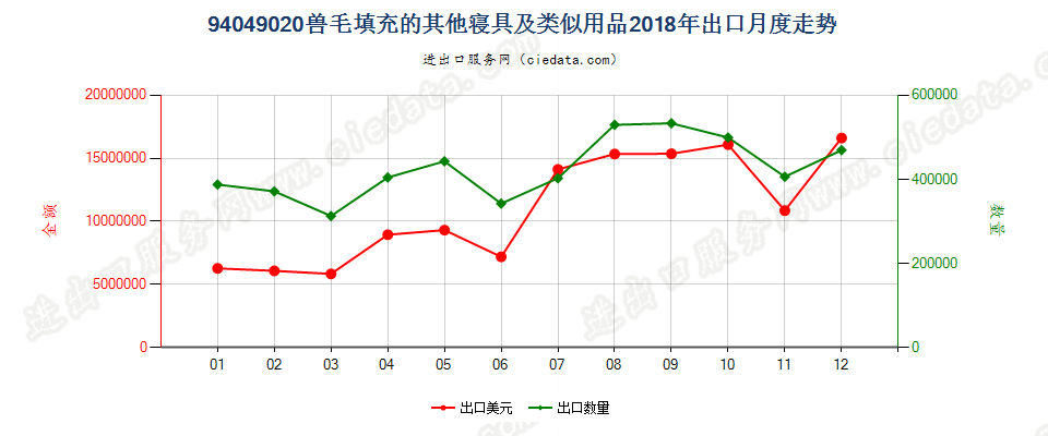 94049020兽毛填充的其他寝具及类似用品出口2018年月度走势图