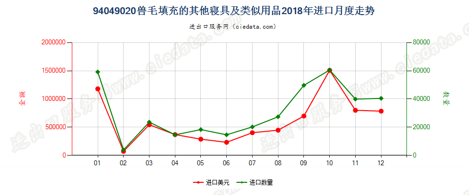 94049020兽毛填充的其他寝具及类似用品进口2018年月度走势图