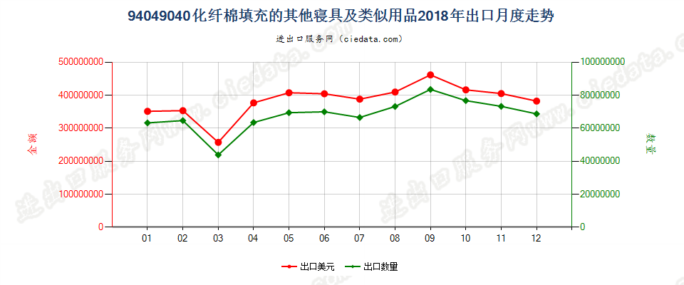 94049040化纤棉填充的其他寝具及类似用品出口2018年月度走势图