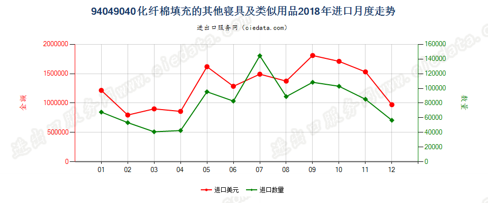 94049040化纤棉填充的其他寝具及类似用品进口2018年月度走势图