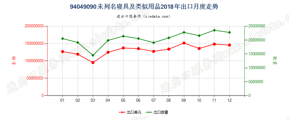 94049090未列名寝具及类似用品出口2018年月度走势图