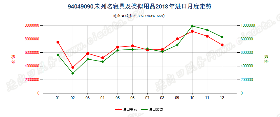 94049090未列名寝具及类似用品进口2018年月度走势图