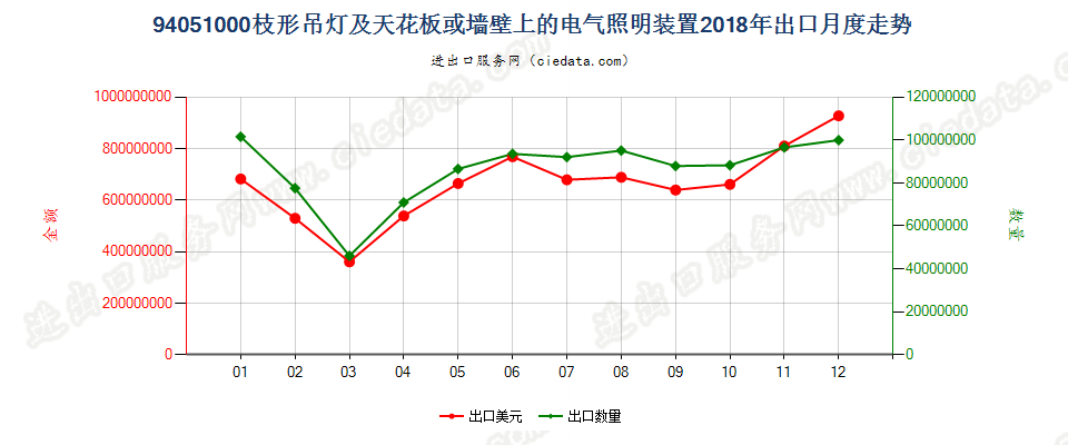 94051000(2022STOP)枝形吊灯及天花板或墙壁上的电气照明装置出口2018年月度走势图