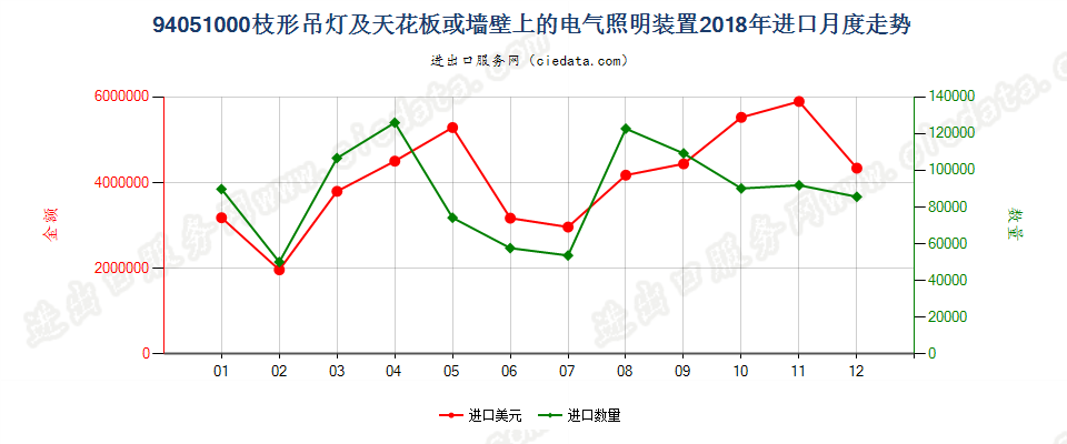 94051000(2022STOP)枝形吊灯及天花板或墙壁上的电气照明装置进口2018年月度走势图