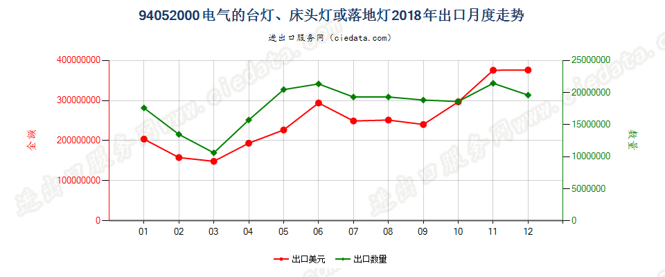 94052000(2022STOP)电气的台灯、床头灯或落地灯出口2018年月度走势图