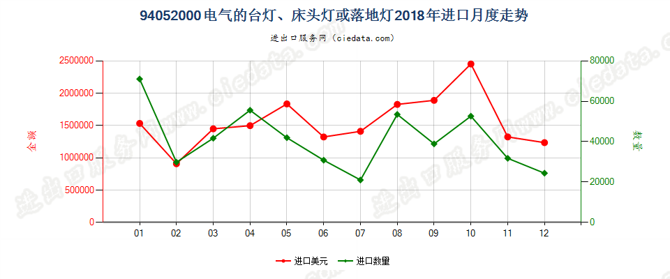 94052000(2022STOP)电气的台灯、床头灯或落地灯进口2018年月度走势图